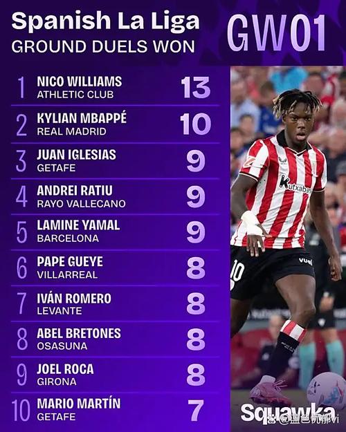 21球，姆巴佩与凯恩并列本赛季五大联赛射手榜第一