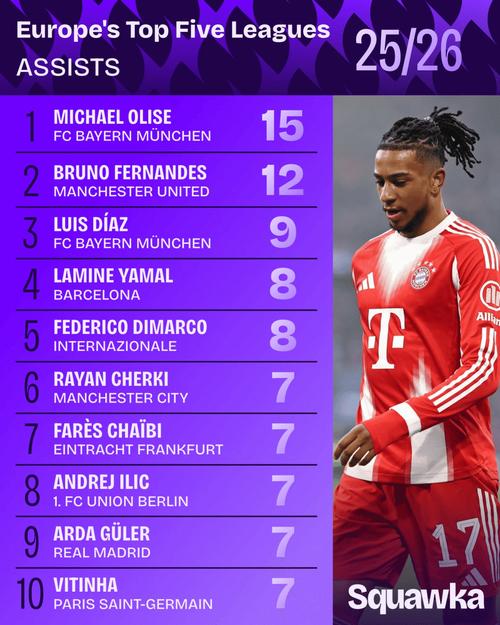 五大联赛助攻榜:奥利塞居首B费次席,迪马尔科在列插图 五大联赛助攻榜:奥利塞居首B费次席,迪马尔科在列插图